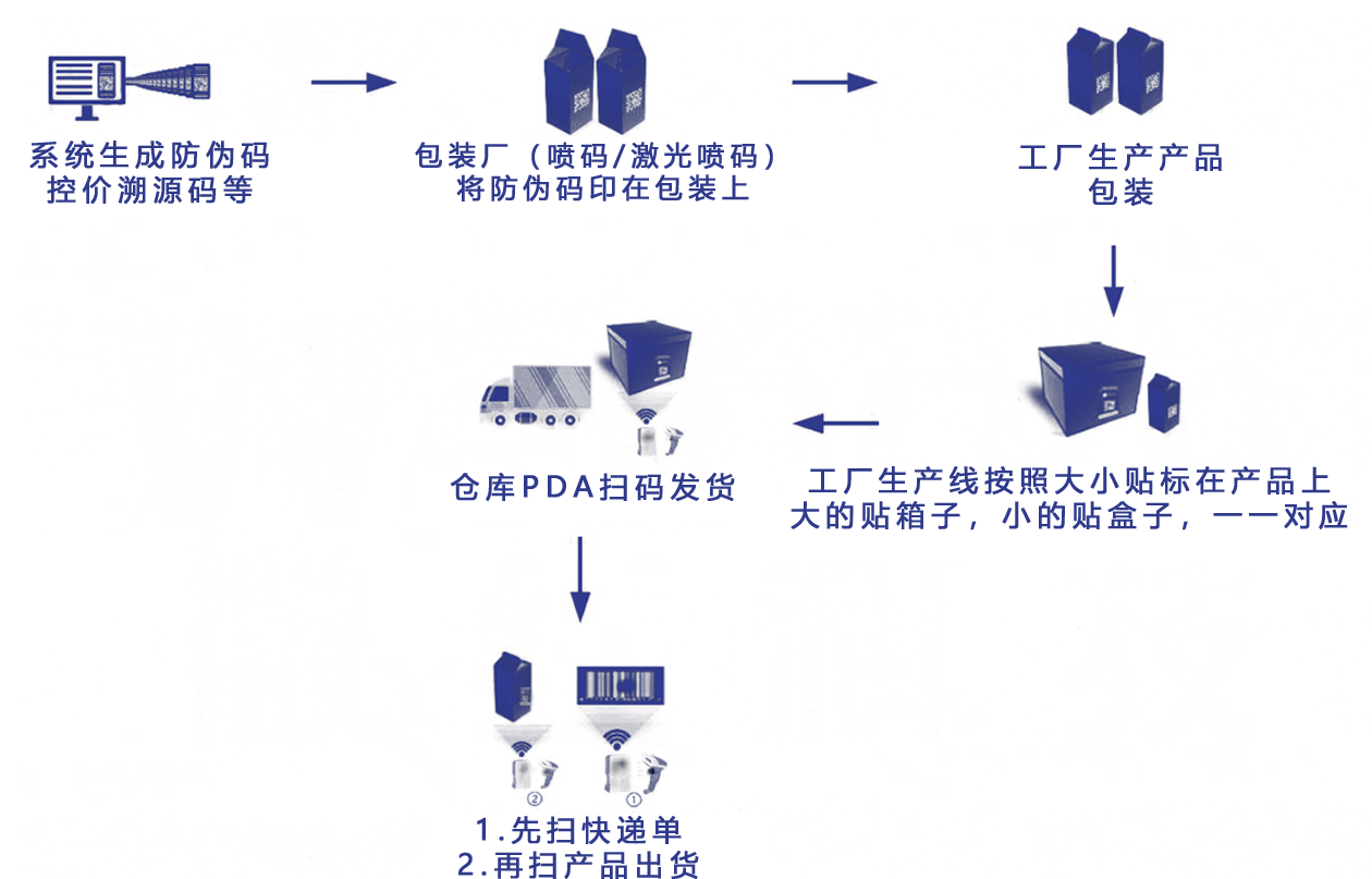 出入库流程图【品牌方】